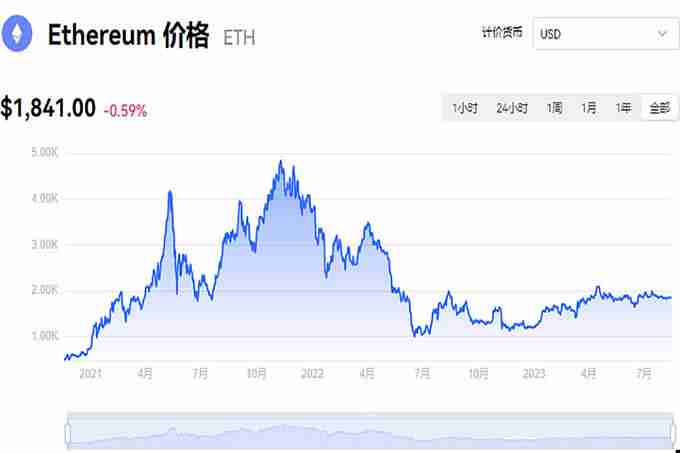 以太坊(ETH）历年价格走势详解！